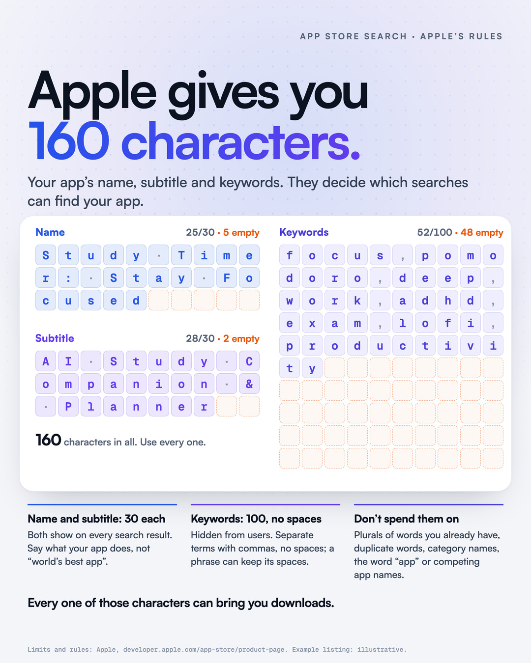 A character grid of an App Store listing: Name “Study Timer: Stay Focused” 25 of 30 cells, Subtitle “AI Study Companion & Planner” 28 of 30, Keywords “focus,pomodoro,deep,work,adhd,exam,lofi,productivity” 52 of 100, the empty cells dashed. Headline: Apple gives you 160 characters. Apple’s rules for each field, and Asonix: Analyze my app, asonix.io, $99 a year.