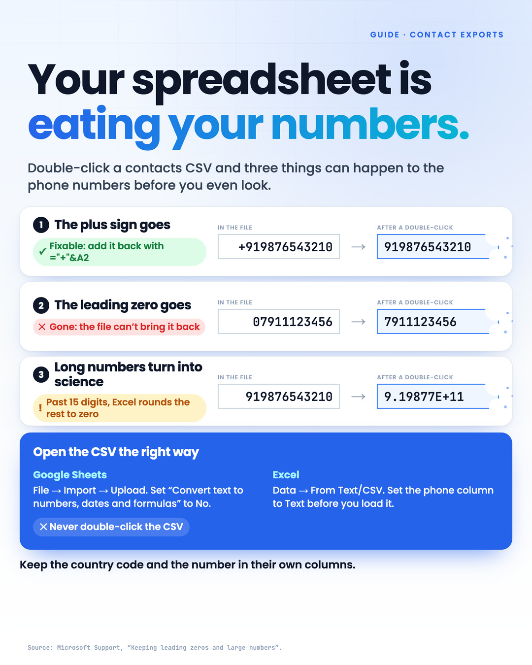 Three spreadsheet cells, each before and after a double-click, with a bite taken out of the after cell: +919876543210 becomes 919876543210 (fixable), 07911123456 becomes 7911123456 (gone), 919876543210 becomes 9.19877E+11. How to import the CSV in Google Sheets and Excel. Nexora AI’s blue bird mascot holding a list, Group Contacts Exporter, Add to Chrome — Free, nexoraai.co.in.
