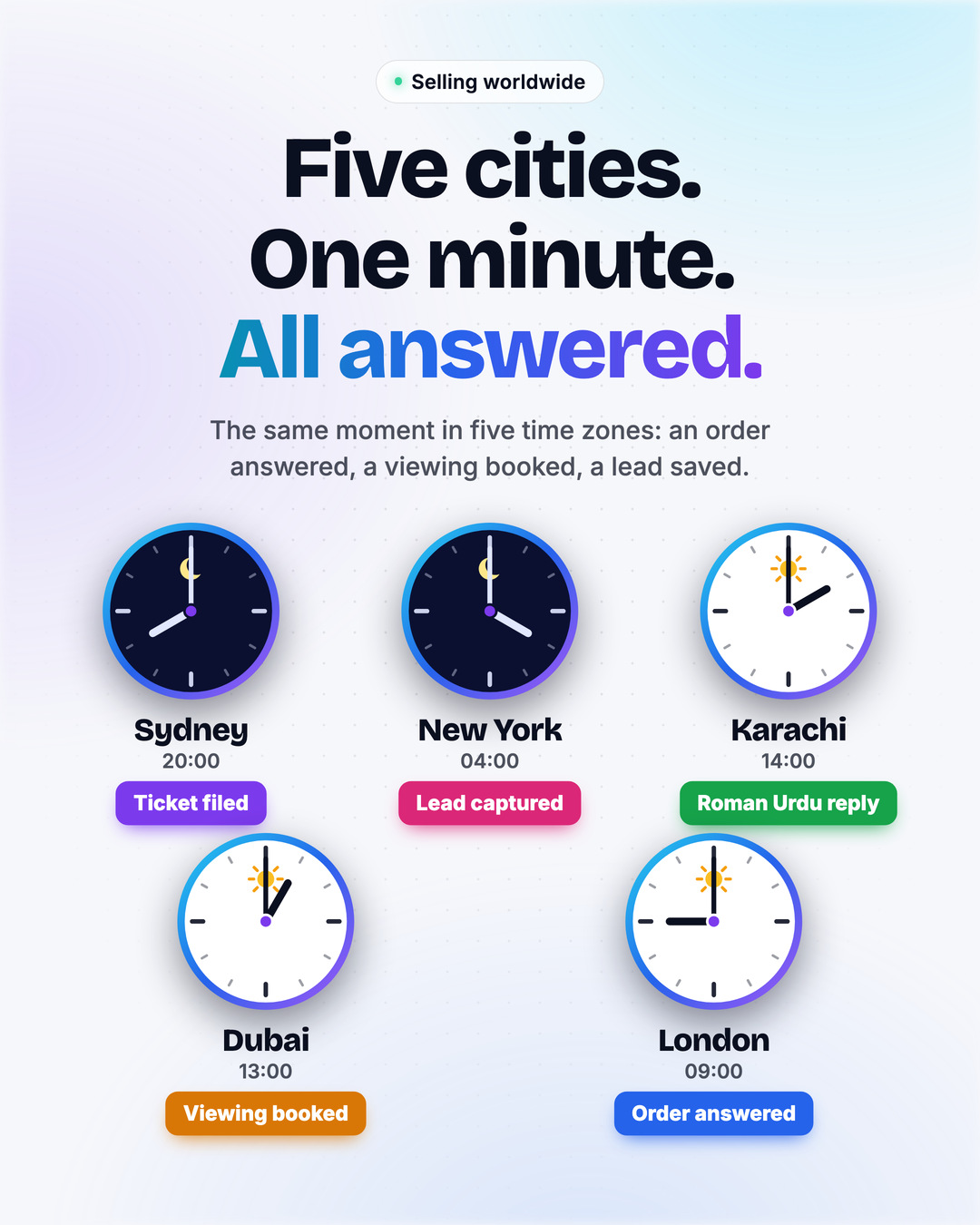 Five analog clocks drawn with brand-gradient rims: London 09:00 "Order answered", Dubai 13:00 "Viewing booked", Karachi 14:00 "Roman Urdu reply", New York 04:00 (night face with a moon) "Lead captured", Sydney 20:00 (night face) "Ticket filed". Headline: Five cities. One minute. All answered.